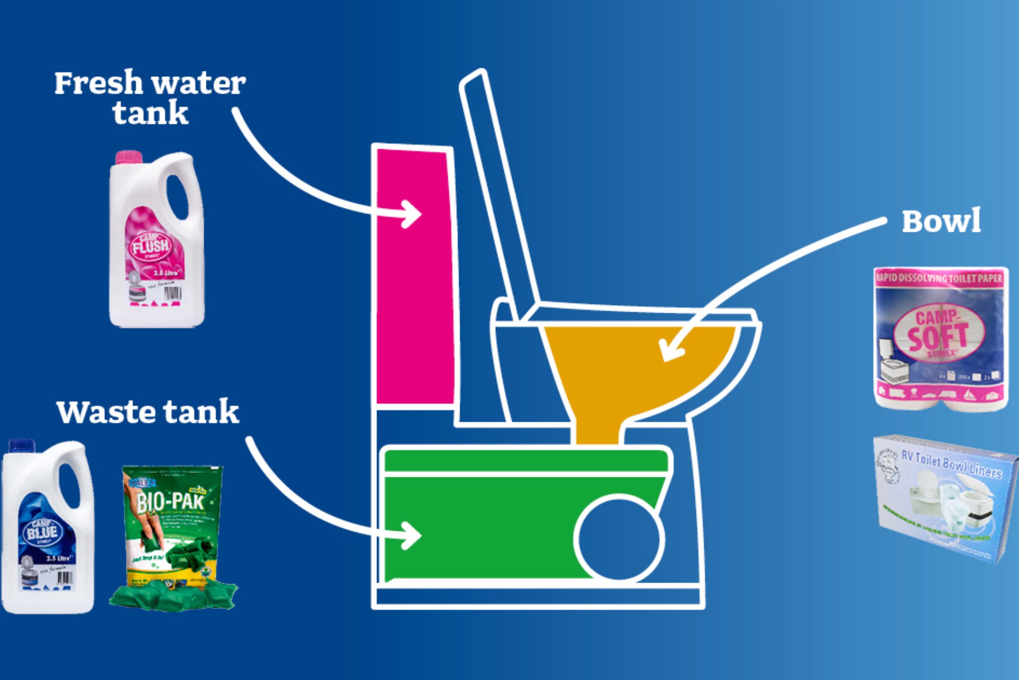 Camping Toilet Chemicals